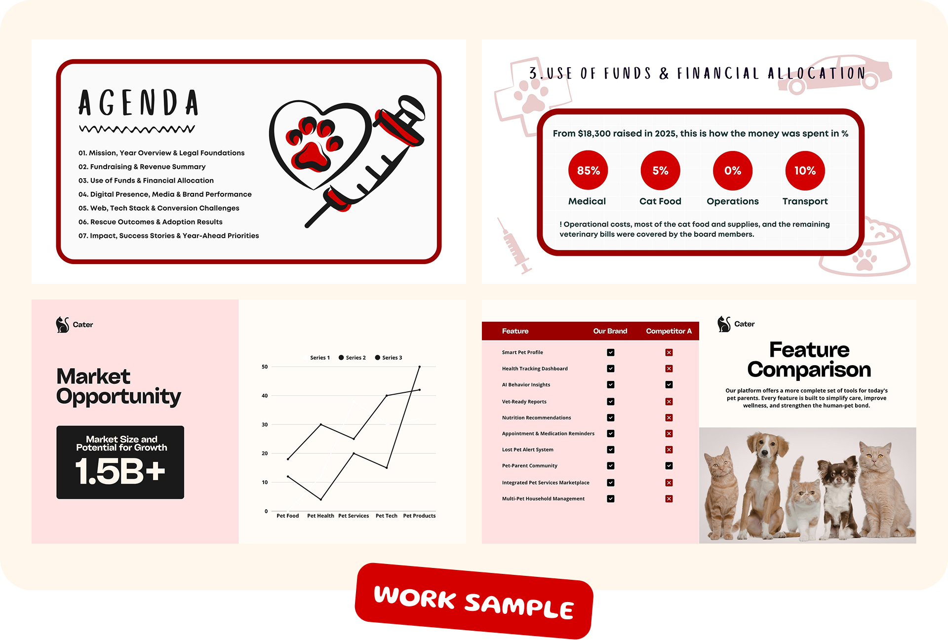 Pitch deck slides showing agenda, fund allocation, market opportunity, and pet care feature comparison.