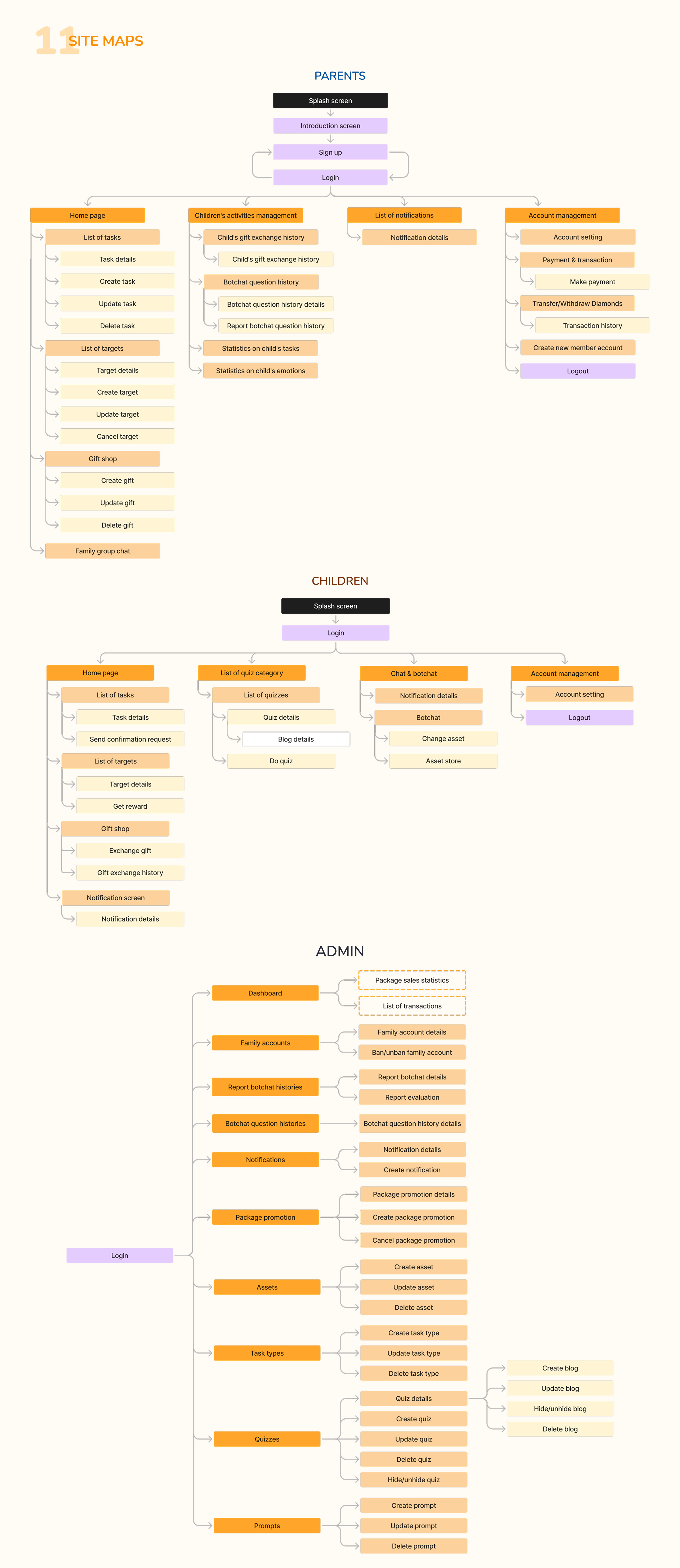 Site map diagram showing navigation structure for Parents, Children, and Admin sections, detailing screens and workflows like splash screen, login, home page, task management, chat, account management, and admin controls including dashboards, family accounts, reports, notifications, assets, and quizzes.