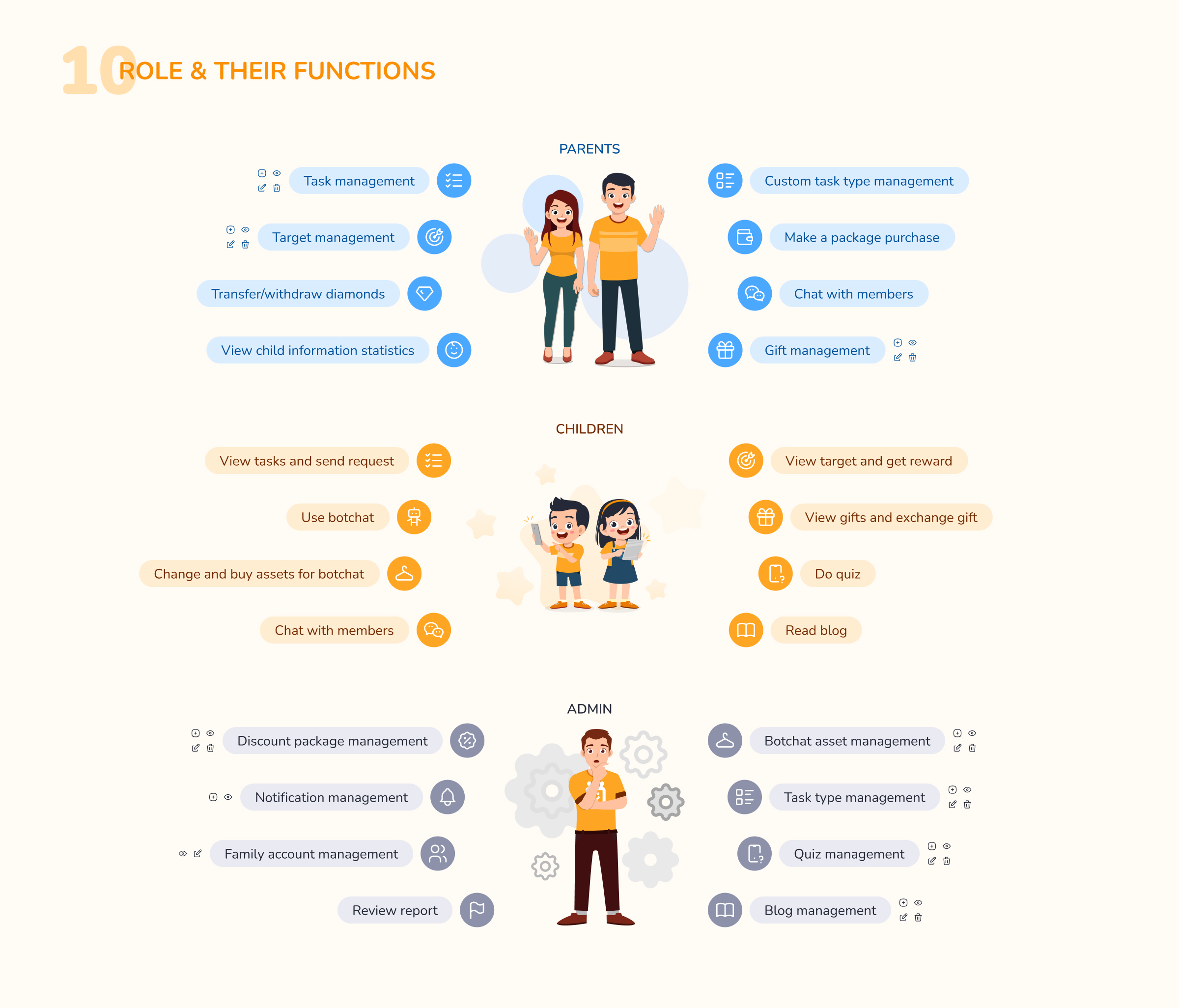 Infographic showing roles and functions of Parents, Children, and Admin with icons and descriptions for each role's tasks, such as task management for Parents, using botchat for Children, and package management for Admin.