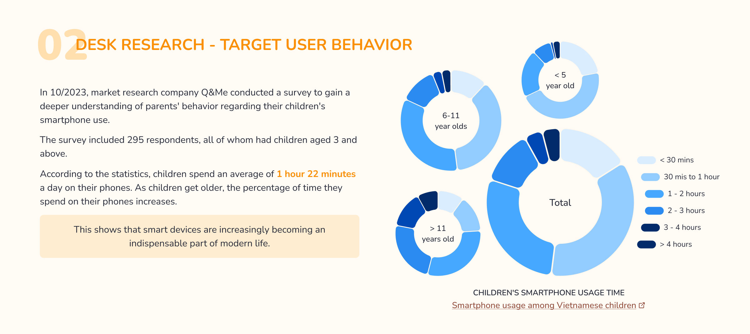 Infographic showing children’s smartphone usage time by age group with donut charts and legend, highlighting average use of 1 hour 22 minutes daily.