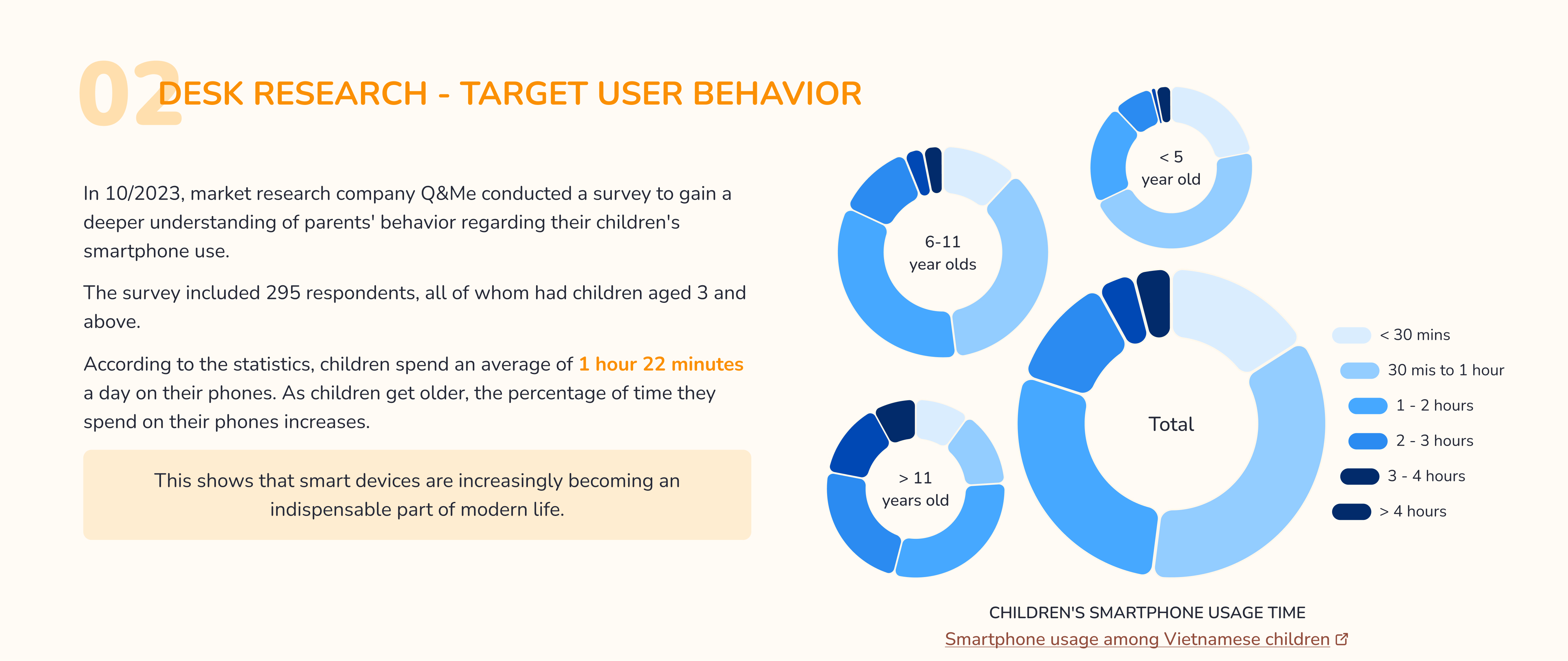 Infographic showing children’s smartphone usage time by age group with donut charts and legend, highlighting average use of 1 hour 22 minutes daily.