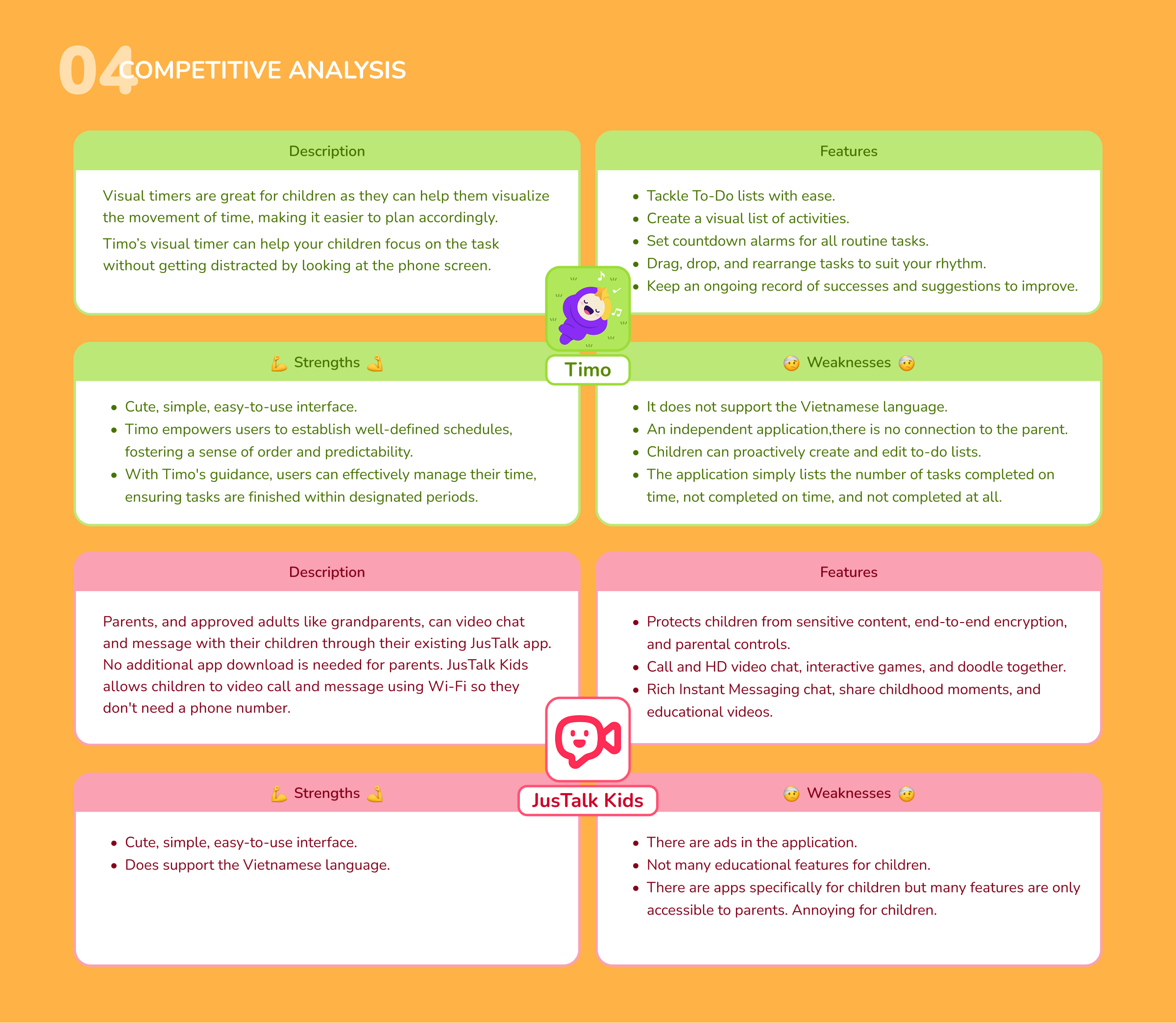 Comparative analysis of two child-focused apps, Timo and JusTalk Kids, showing descriptions, features, strengths, and weaknesses in colored boxes with icons and headings.