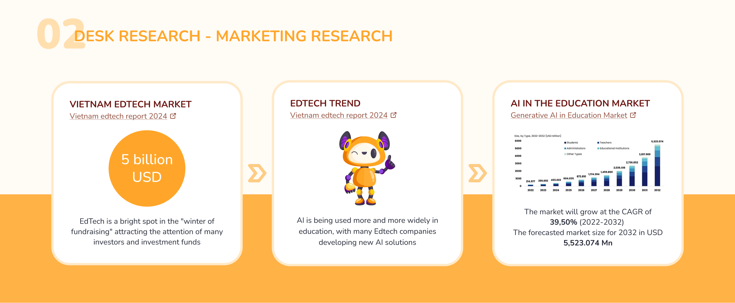 Three panels showing Vietnam EdTech market research: 5 billion USD market size in 2024, AI EdTech trend with a robot illustration, and a bar chart forecasting education market growth to 5.5 billion USD by 2032.