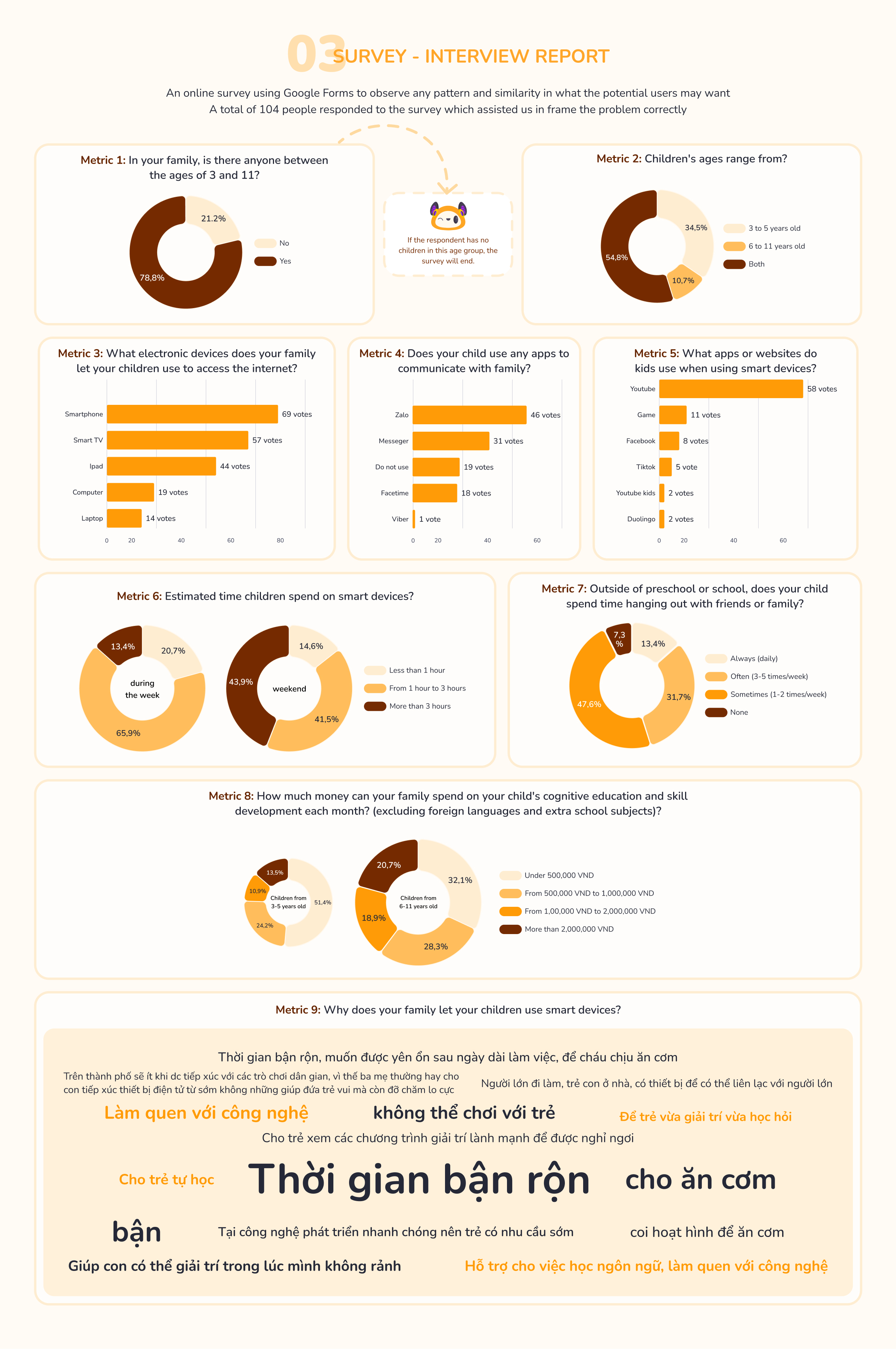 Survey report infographic showing responses from 104 people about children's ages, device usage, app use, time spent on devices, social habits, family spending on education, and reasons for allowing smart device use.