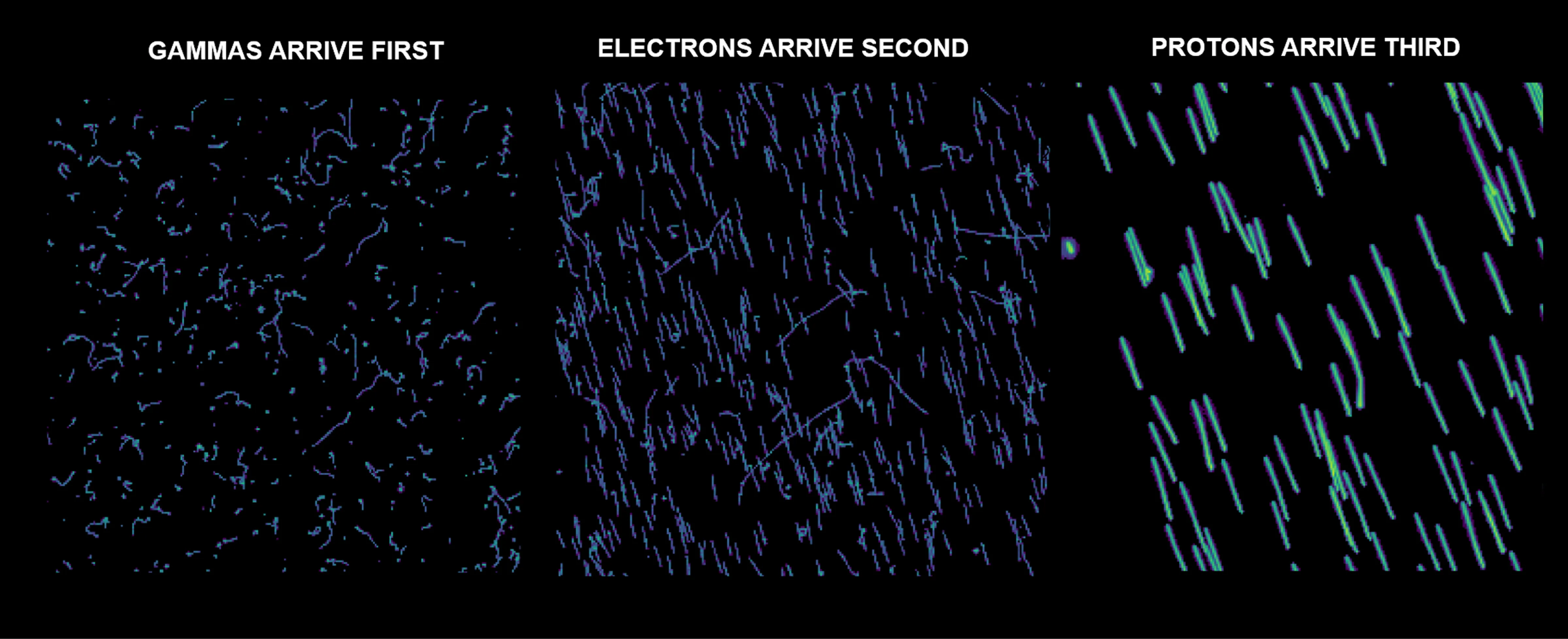 Scientific visualization showing particle tracks with gammas arriving first as scattered short lines, electrons second as denser streaks, and protons third as longer, brighter streaks.