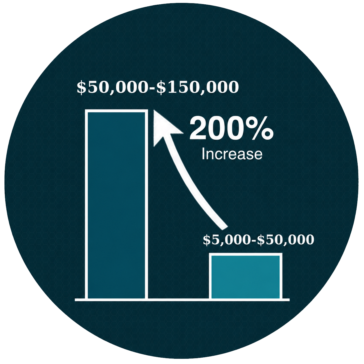 Claim value increasing from $5,000–$50,000 to $50,000–$150,000, a 200% increase