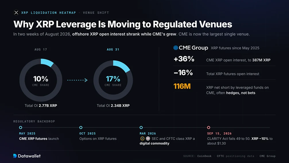 Why Is XRP Leverage Moving to Regulated Venues?