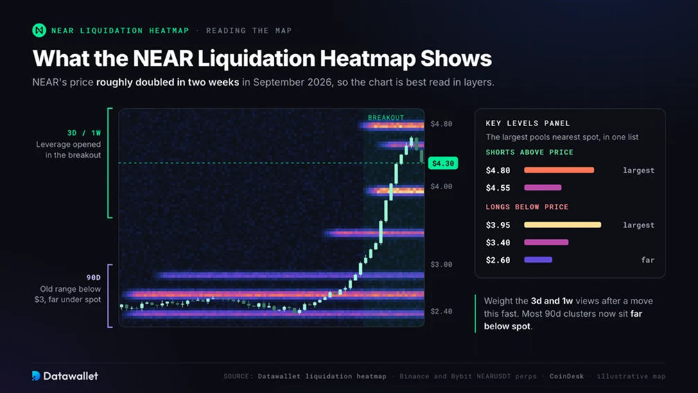 What Is the NEAR Liquidation Heatmap?