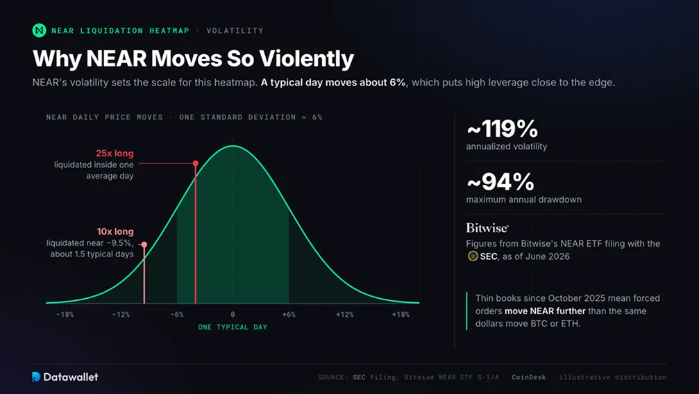 Why Does NEAR Move So Violently?