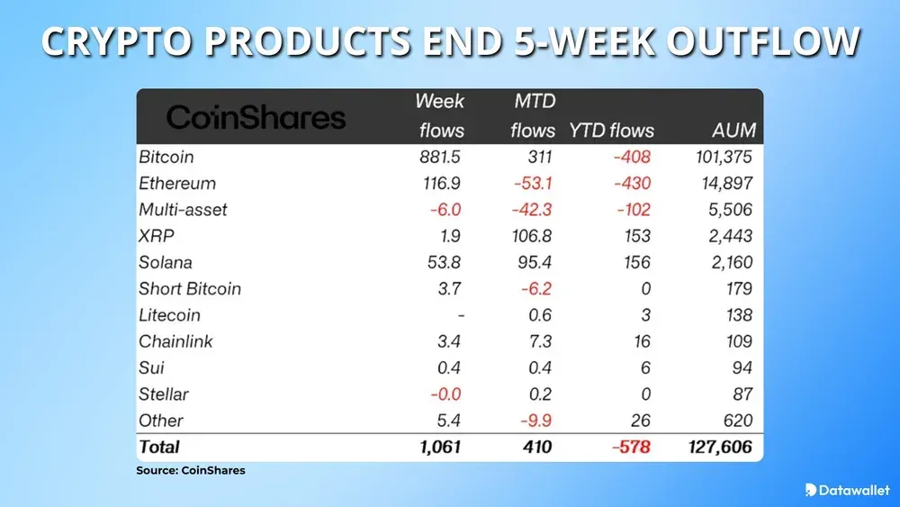 Crypto Products End 5-Week Outflow