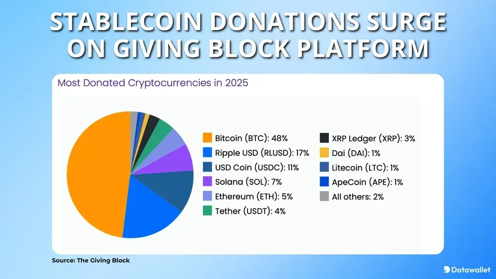 Stablecoin Donations Surge On Giving Block Platform