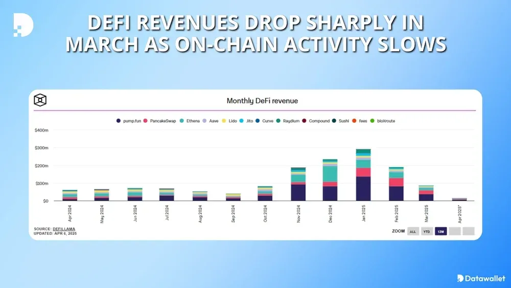 DeFi Revenues Drop Sharply in March as On-Chain Activity Slows