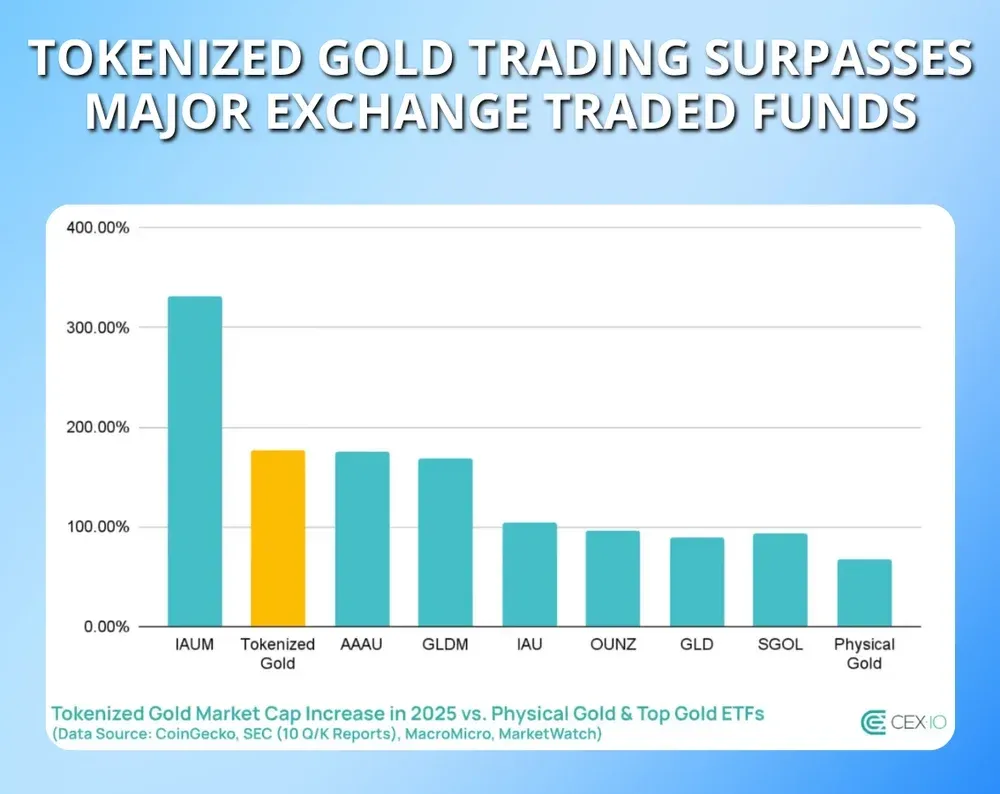 Tokenized Gold Trading Surpasses Major Exchange Traded Funds