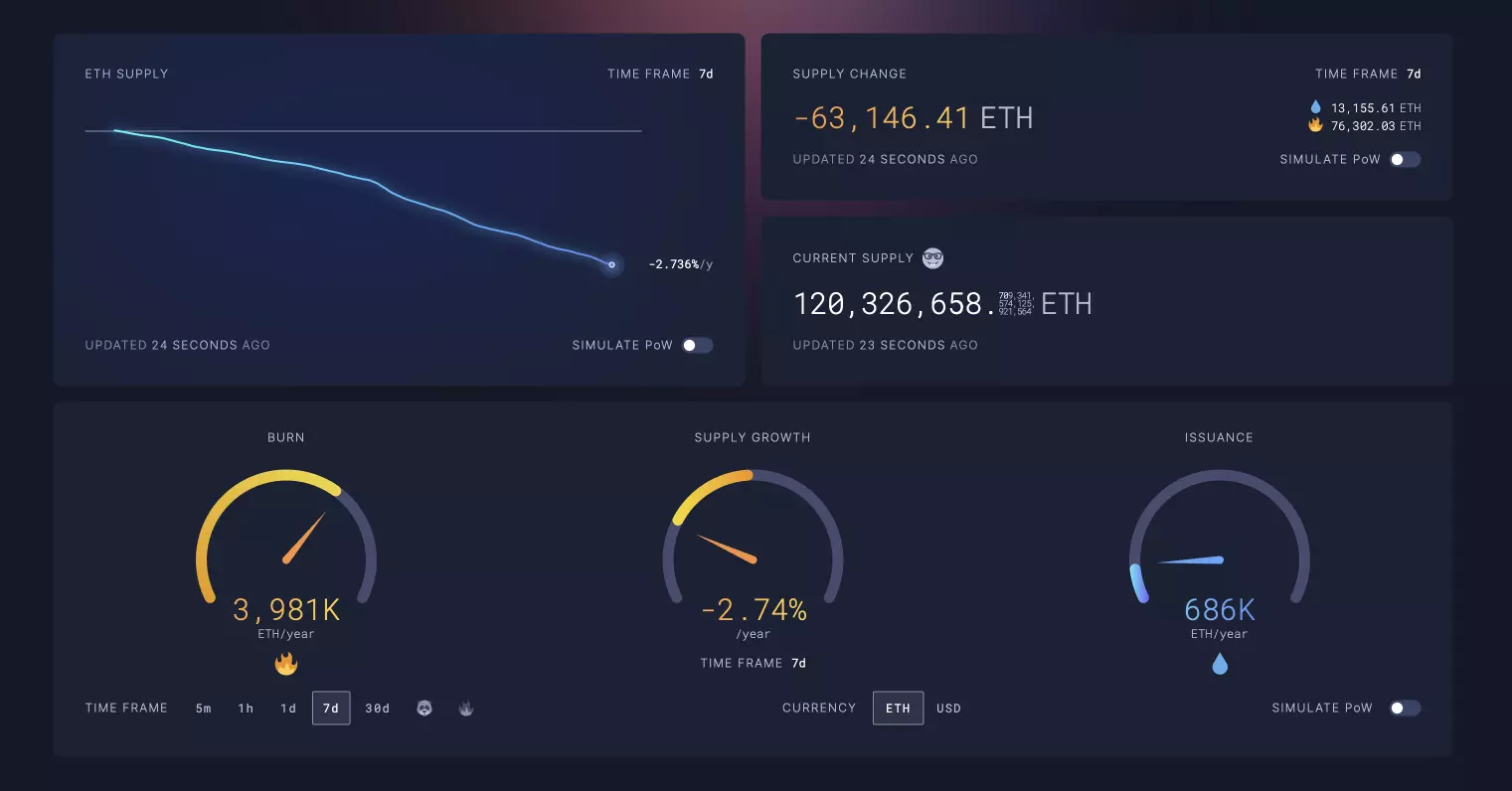 Ethereum Burn