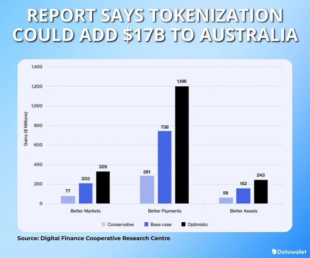 Report Says Tokenization Could Add $17B to Australia