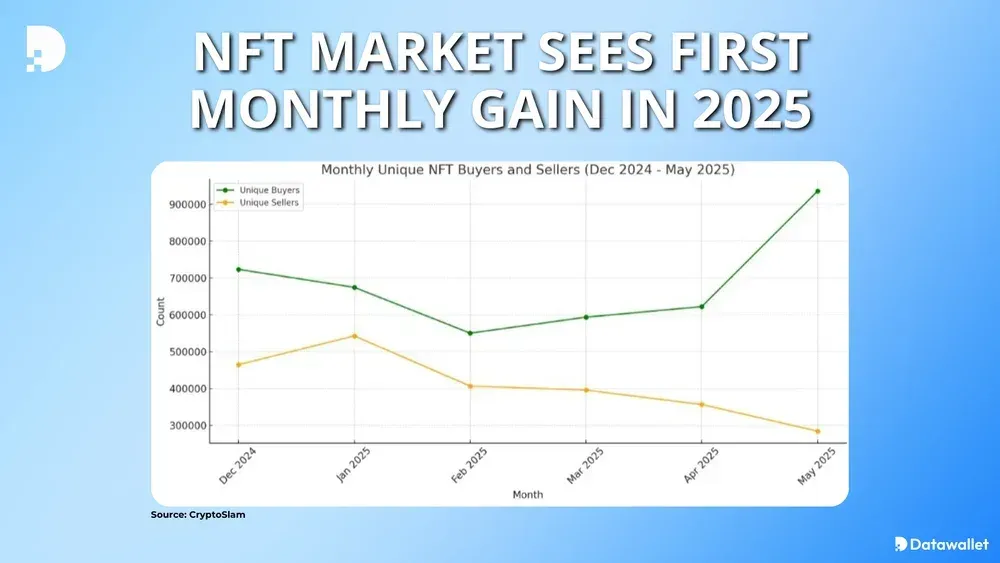 NFT Market Sees First Monthly Gain in 2025