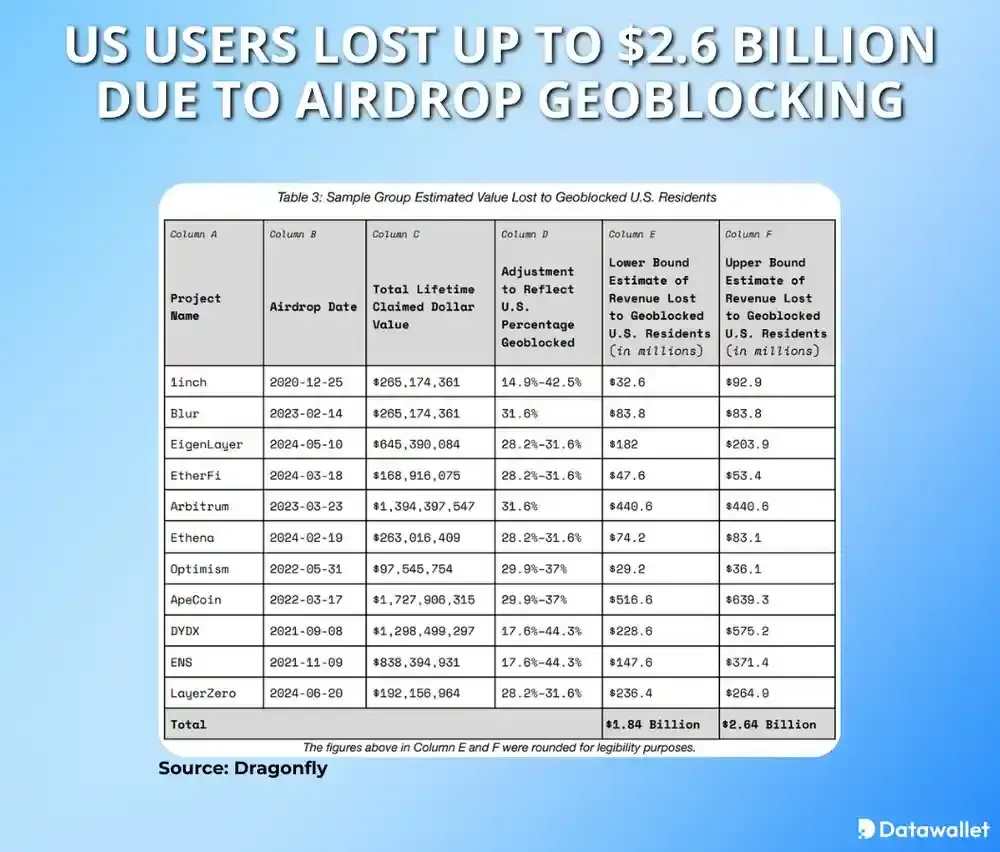 US Users Lost Up to $2.6 Billion Due to Airdrop Geoblocking