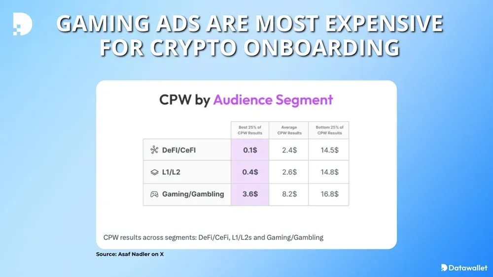 Gaming Ads ARE Most Expensive for Crypto Onboarding