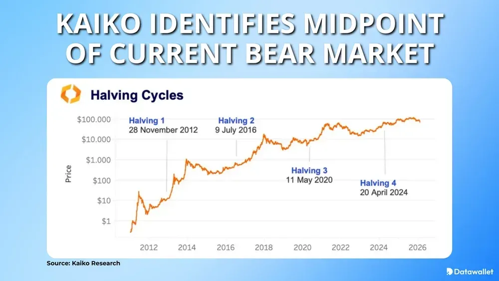 Kaiko identifiziert den Mittelpunkt des aktuellen Bärenmarktes
