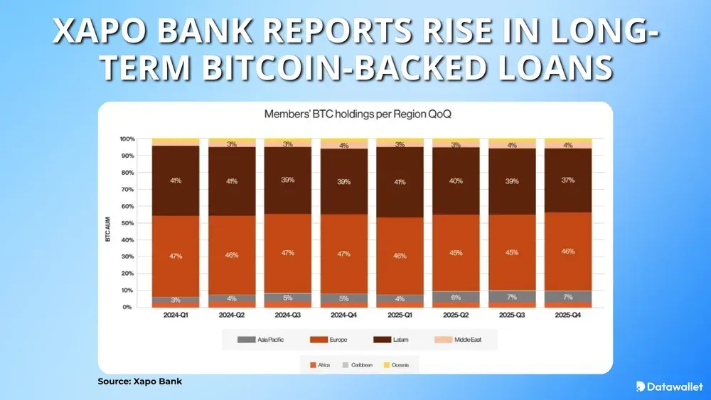 Xapo Bank informa de un aumento en los préstamos a largo plazo Bitcoin