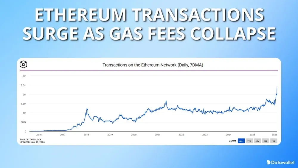 Ethereum Transactions Surge As Gas Fees Collapse