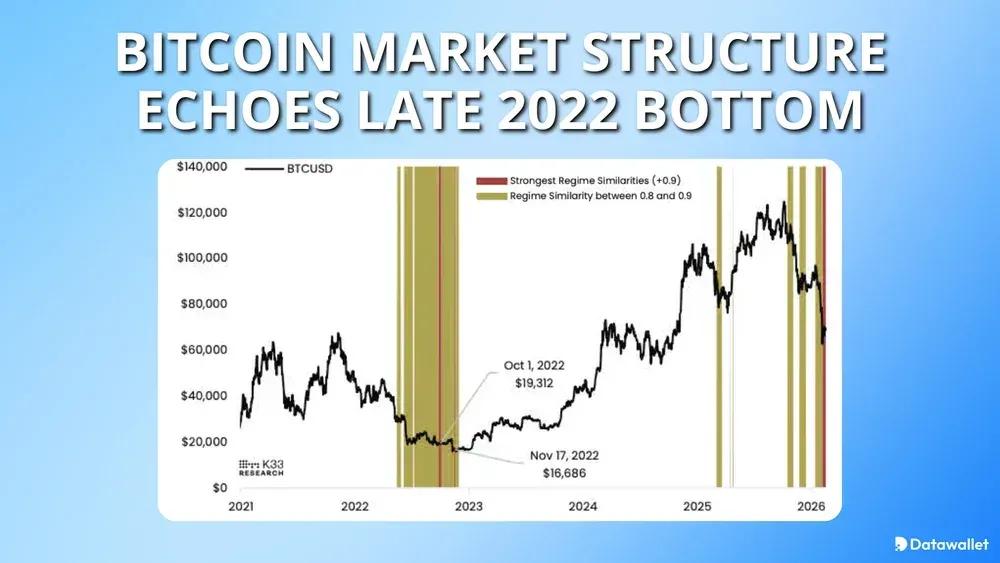 La estructura Bitcoin se asemeja al mínimo registrado a finales de 2022