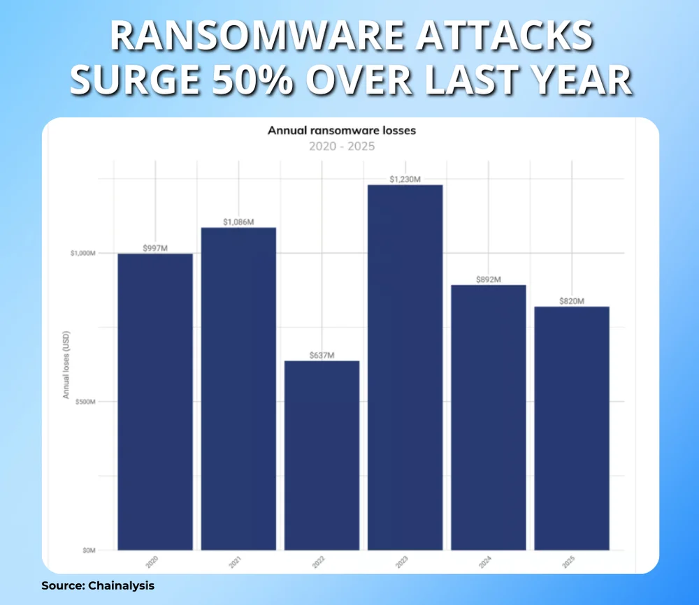 Ransomware Attacks Surge Fifty Percent Over Last Year