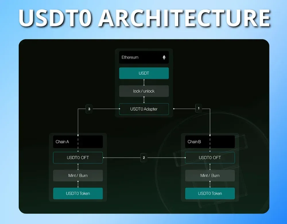 USDT0