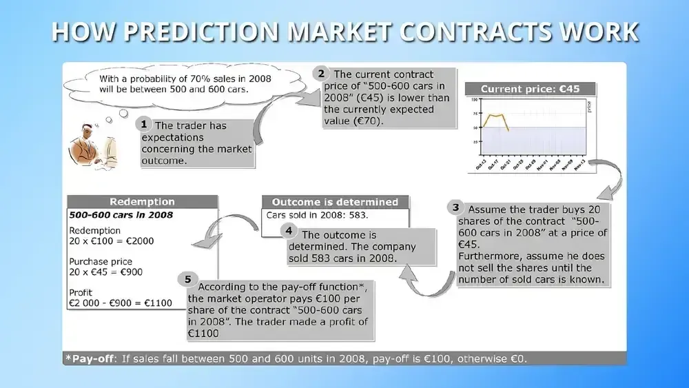 Cómo funcionan los mercados de predicción