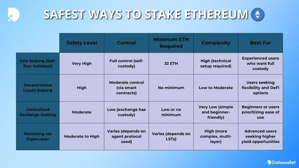 ¿Cuál es la forma más segura de hacer staking ETH?