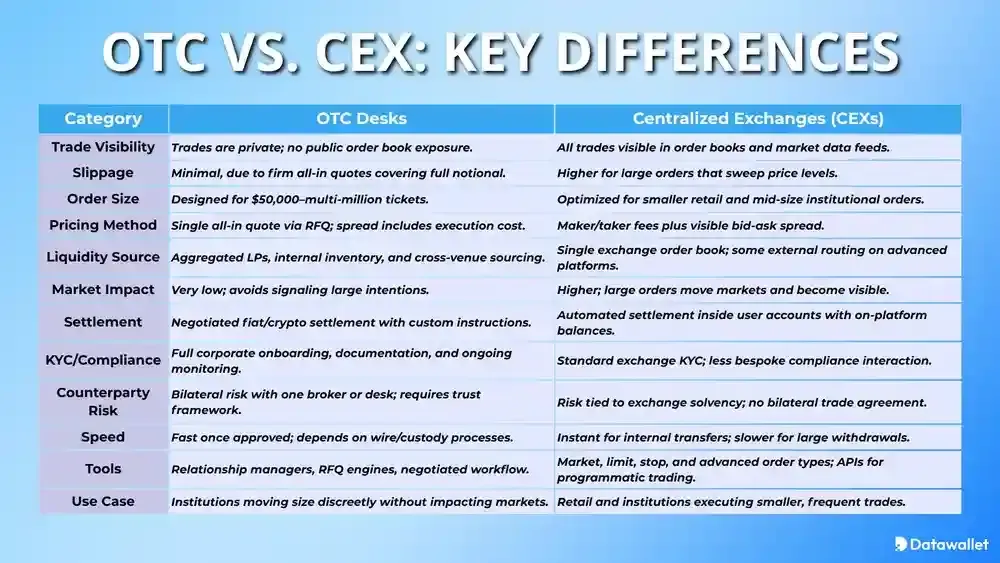 CEX différences OTC et les bourses ( CEX )