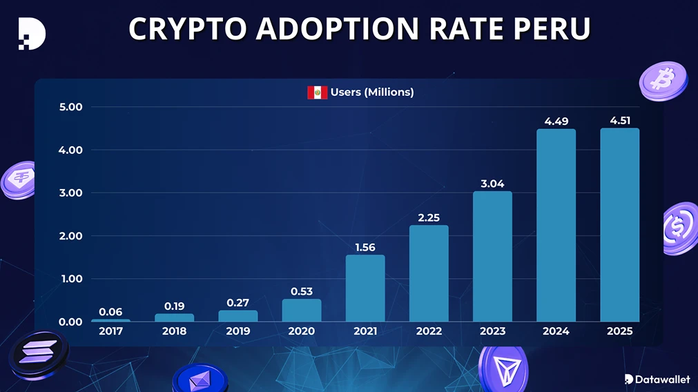 L'adoption des crypto-monnaies au Pérou