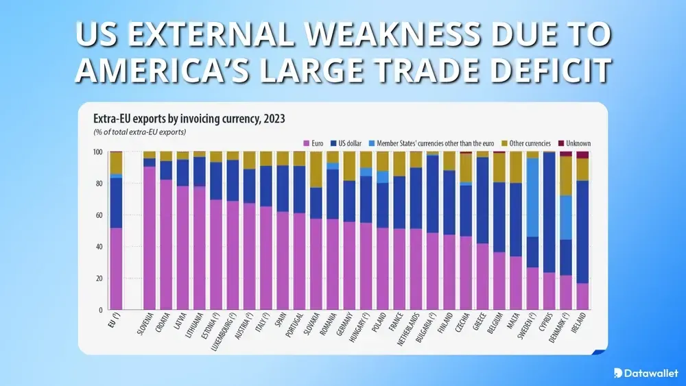 La debolezza esterna degli Stati Uniti dovuta al loro ingente deficit commerciale