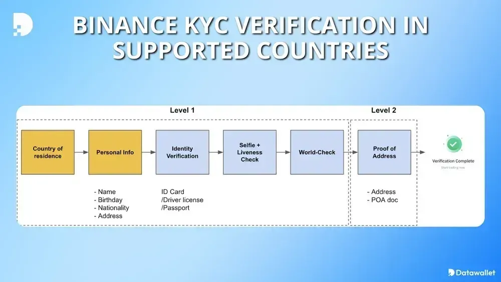 Binance KYC Levels