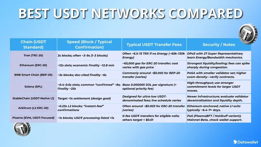مقارنة بين أفضل USDT