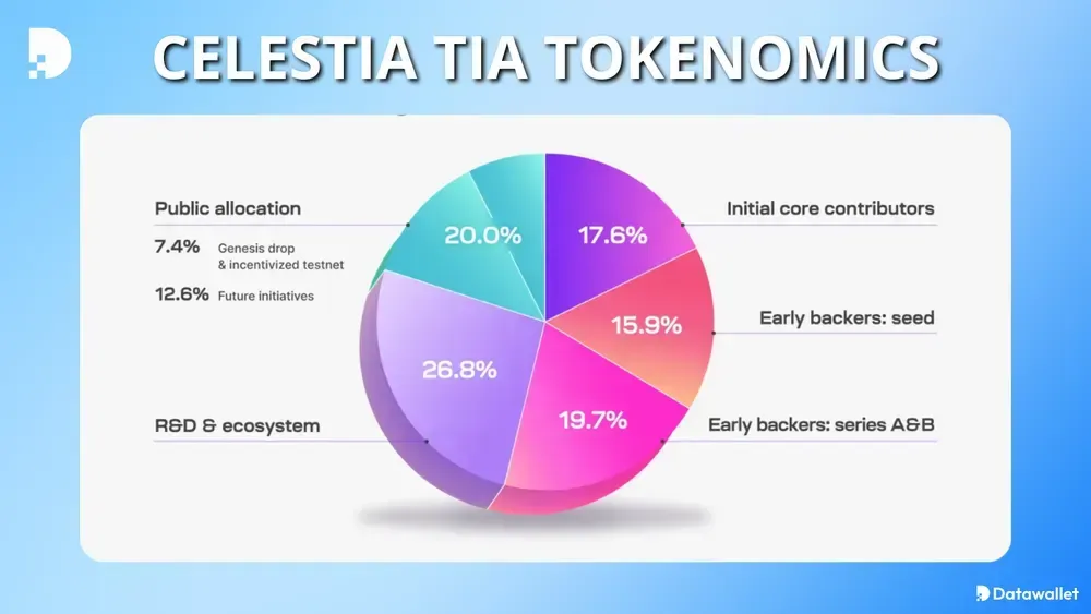Celestia TIA Tokenomics