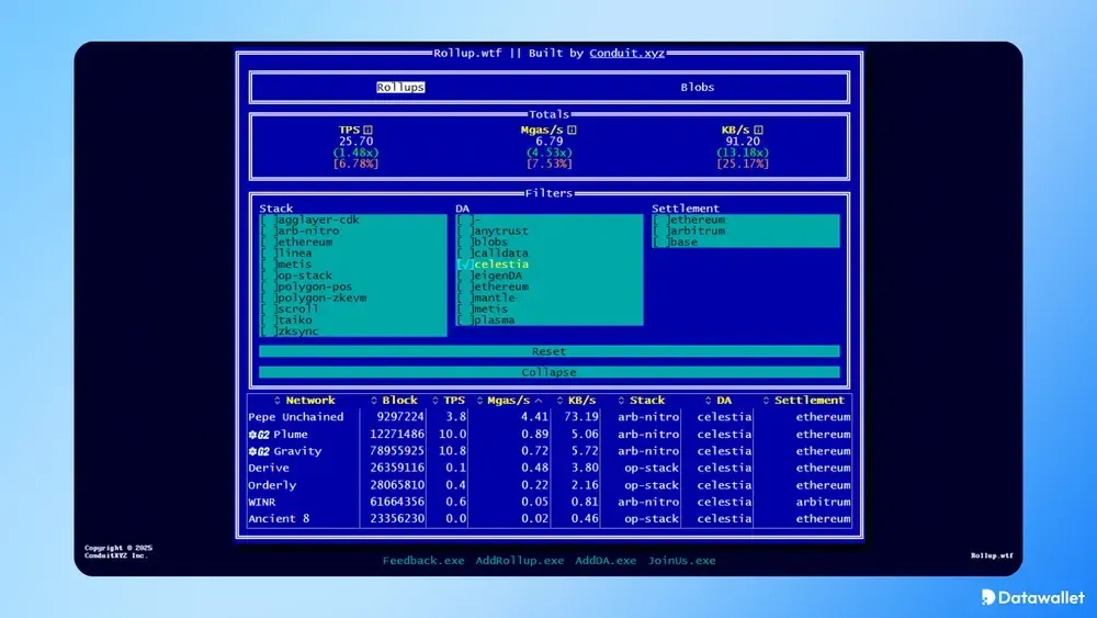 التطبيقات والسلاسل التي تستخدم Celestia  DA