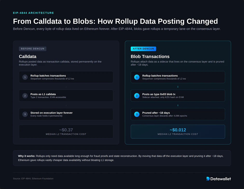 Che cos'è EIP-4844?