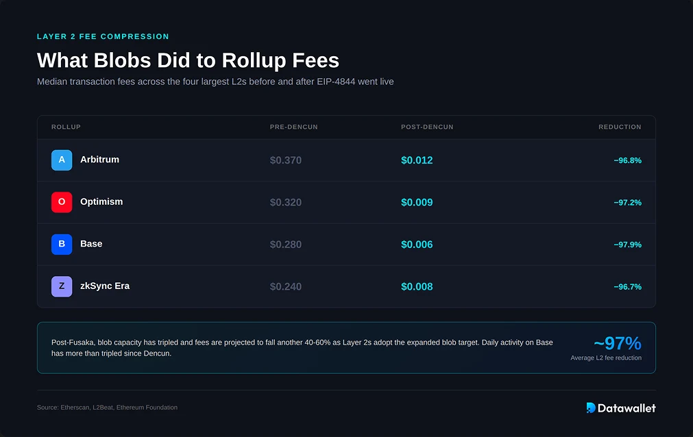 Impatto sulle Layer 2 e sull'attività a livello di Layer 2
