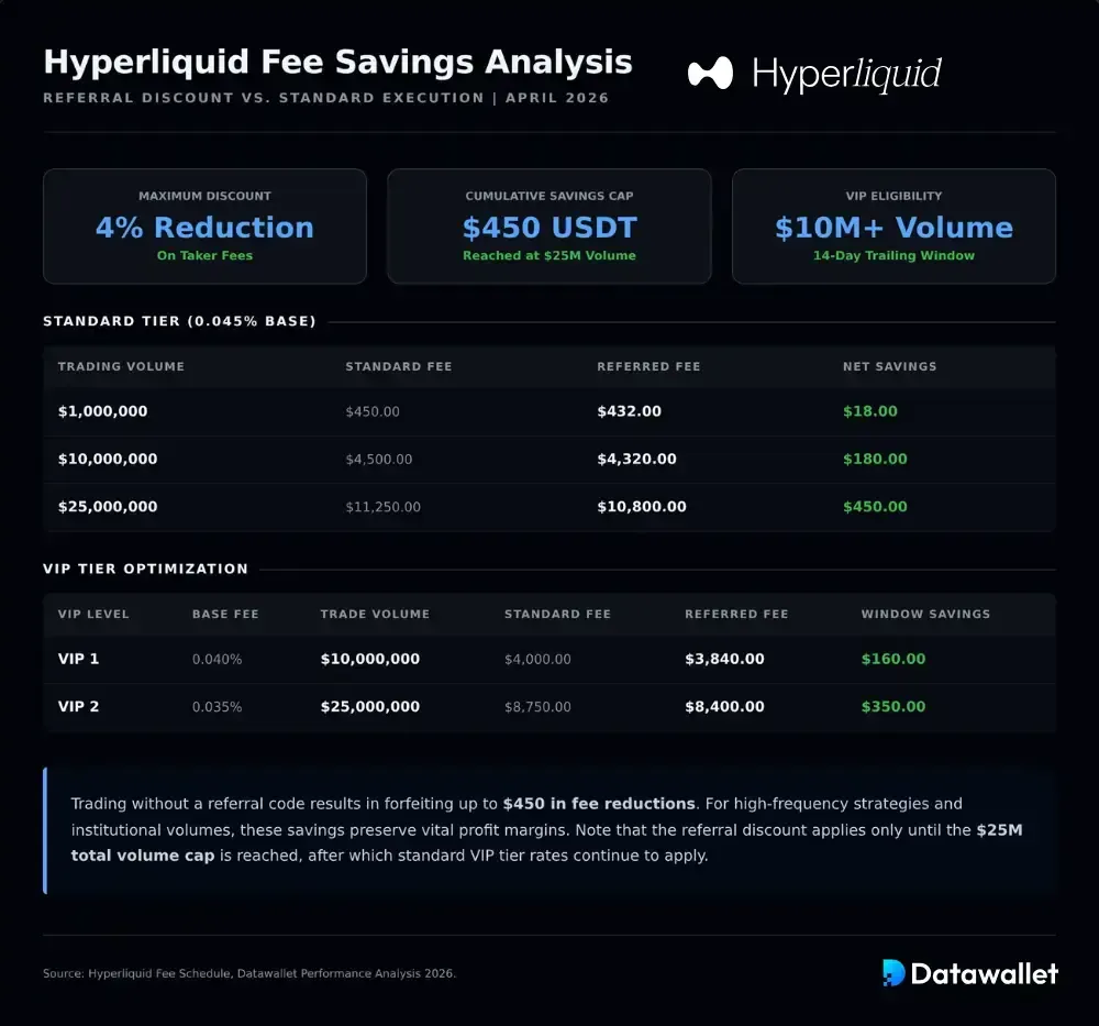 كم يمكنك توفيره باستخدام رمز Hyperliquid
