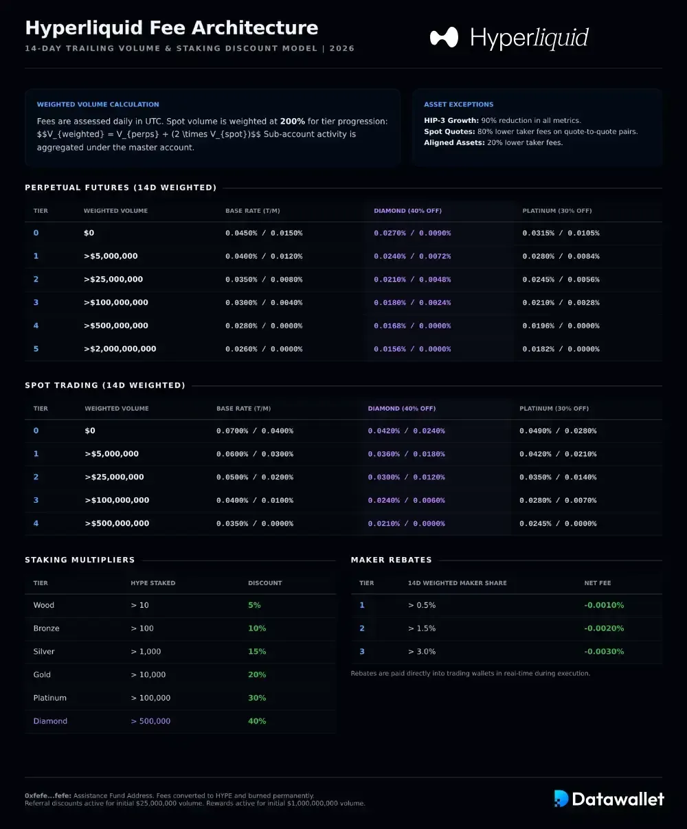 شرح رسوم Hyperliquid