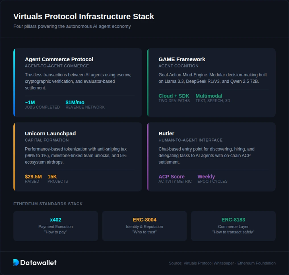 Cómo Virtuals Protocol