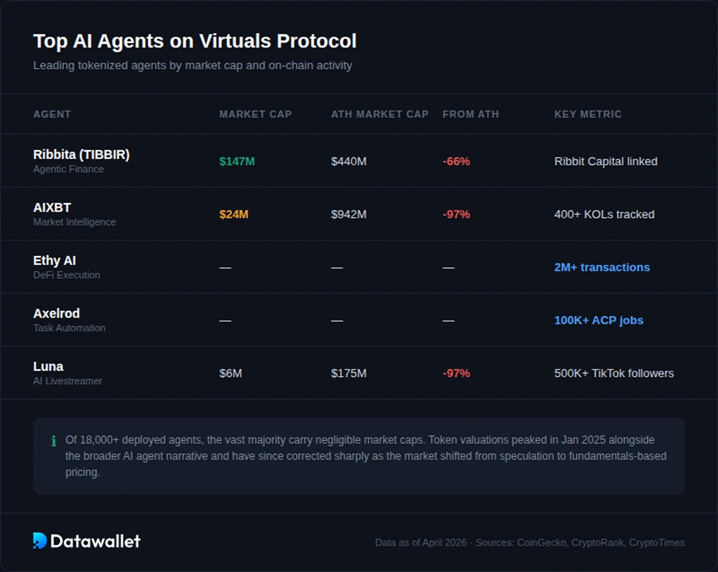 AI destacados en Virtuals