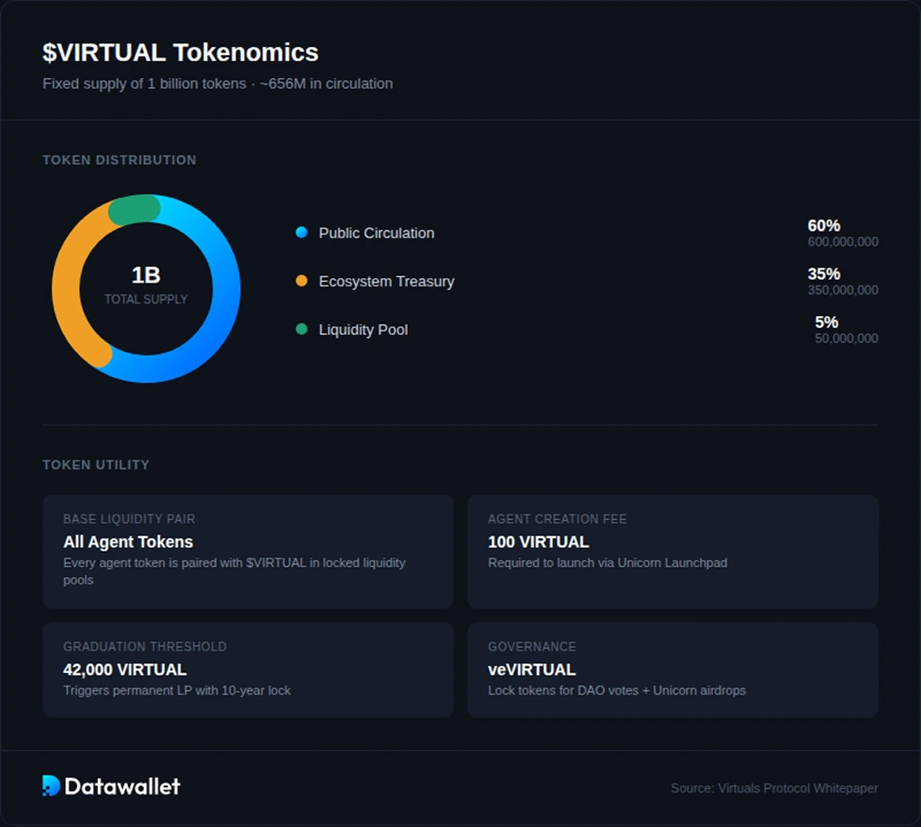 $VIRTUAL: Tokenomics