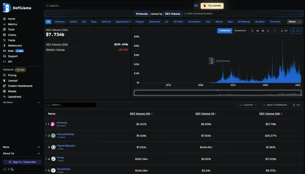 منصات التداول اللامركزية (DefiLlama