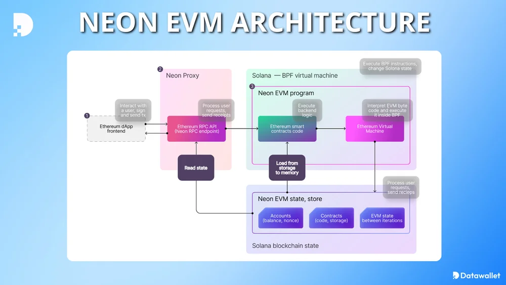 neon evm architecture
