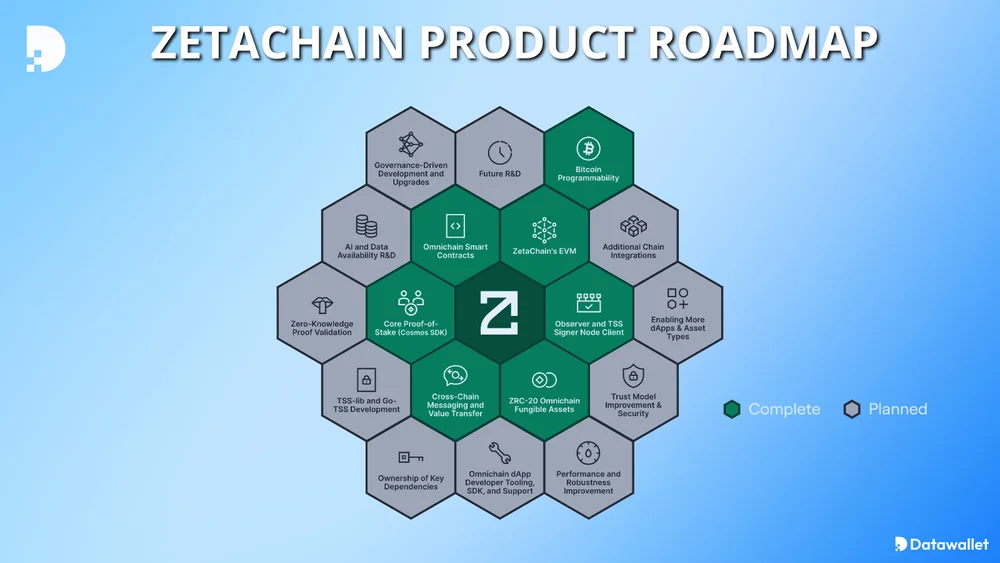 خريطة طريق zetachain