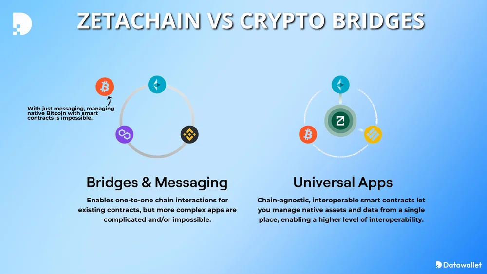 zetachain جسور العملات المشفرة