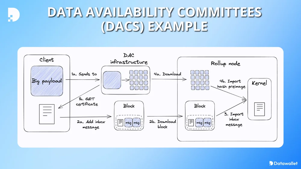 data availability (DAC)