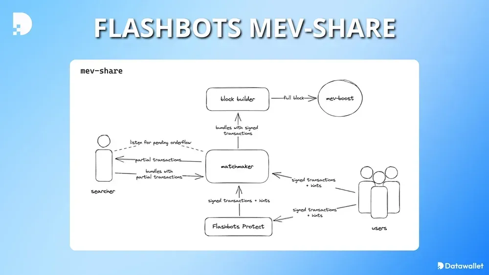 flashbots mev-share